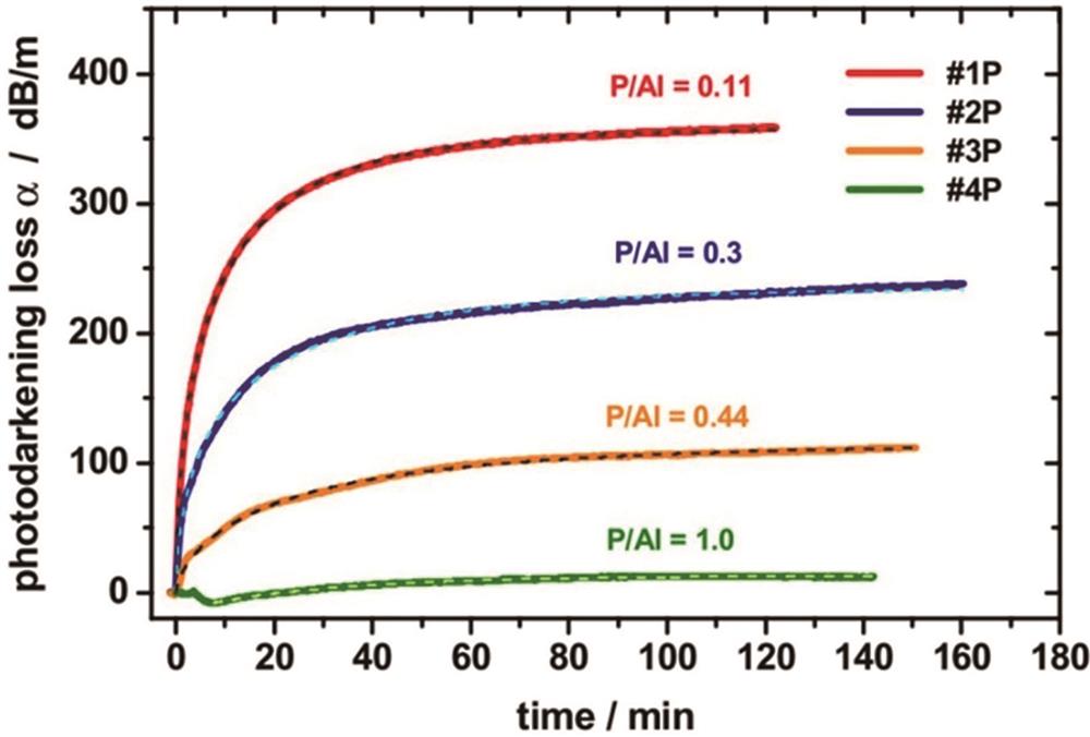PD induced losses of Yb-doped fibers with different P/Al molar ratios [43]