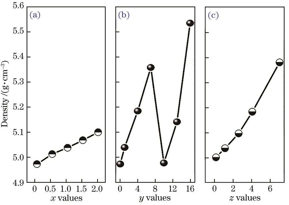 Relationship between density of TeO2-GeO2-BaO glasses and doping concentration of system. (a) Dy3+-doped; (b) Tb3+-doped; (c) Tb3+/Dy3+ codoped