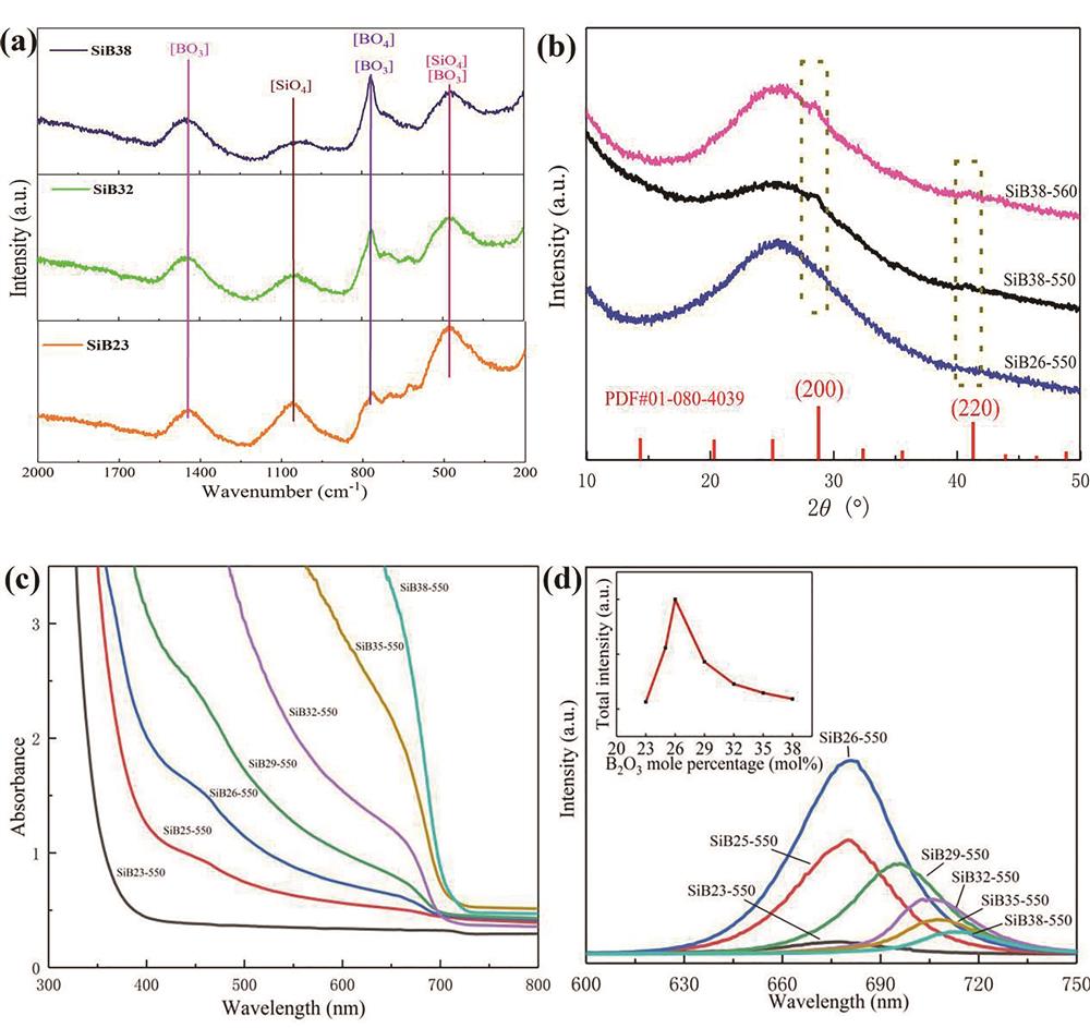 Influence of the molar ratio of SiO2 to B2O3 on crystallization and optical properties of CsPbI3 quantum dots glass. (a) Raman spectra and (b) XRD patterns of CsPbI3 quantum dots; (c) absorption spectra and (d) photoluminescence spectra of quantum dots at different B2O3 contents (samples were marked as SiBx-y, x is the molar ratio of B2O3, and y is the heat treatment temperature) [27]