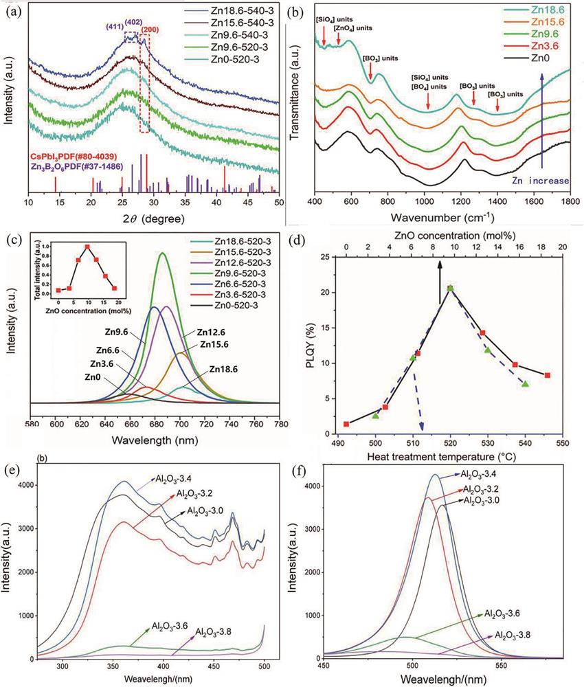 Influence of ZnO contents on crystallization and optical properties of CsPbI3 quantum dots glass. (a) FT-IR spectra[28]; (b) XRD patterns[28]; (c) PL spectra[28]; (d) PL quantum yield[28] (samples were marked as ZnOx-y-z, x is ZnO molar ratio, y is heat treatment temperature, and z is heat treatment time). Influence of Al2O3 contents on optical properties of CsPbBr3 quantum dots glass. (e) Excitation spectra[30]; (f) PL spectra[30] (samples were marked as Al2O3-x, x is Al2O3 molar ratio)
