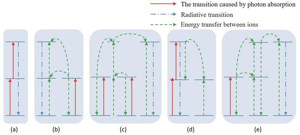 Mechanism of upconversion process. (a) ESA; (b) ETU; (c) CET; (d) PA; (e) EMU