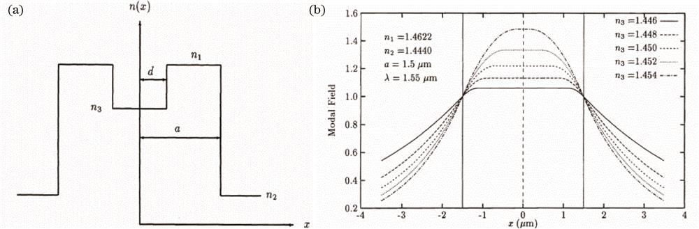 High-refractive-index ring structure and simulation results[14]. (a) Refractive index distribution; (b) mode energy distribution at different core refractive indices