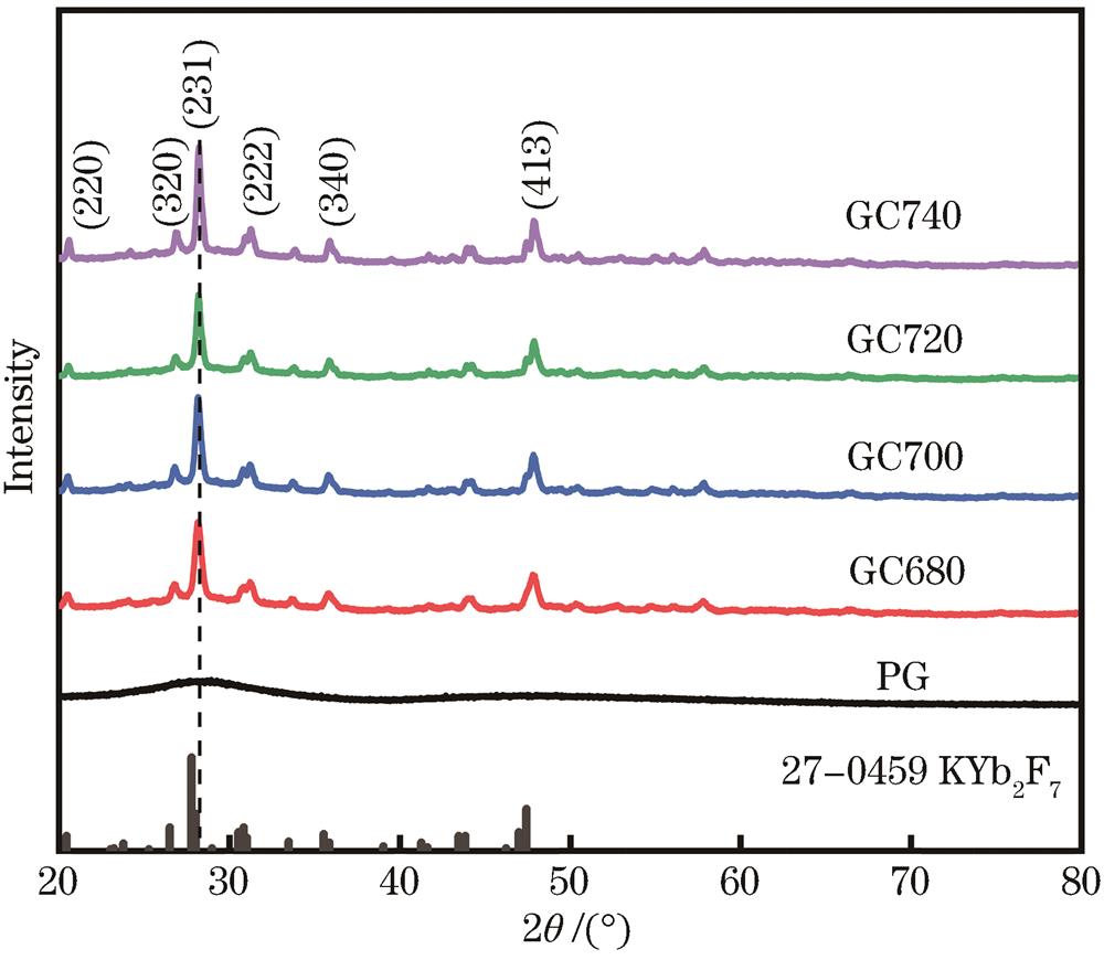 XRD patterns of PG and GC samples, and the reference data of orthorhombic KYb2F7