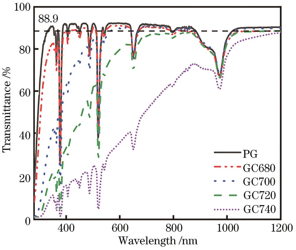 Transmittance spectra of PG and GC samples