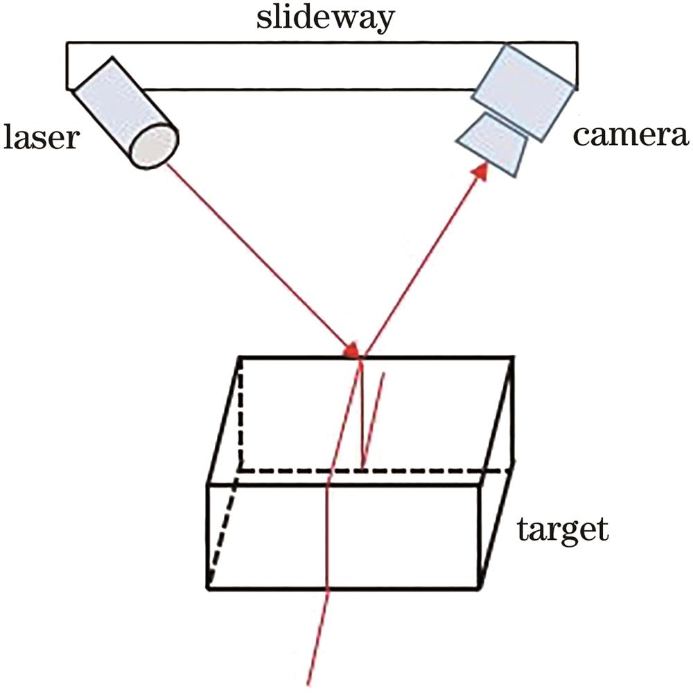 Structured light measurement system