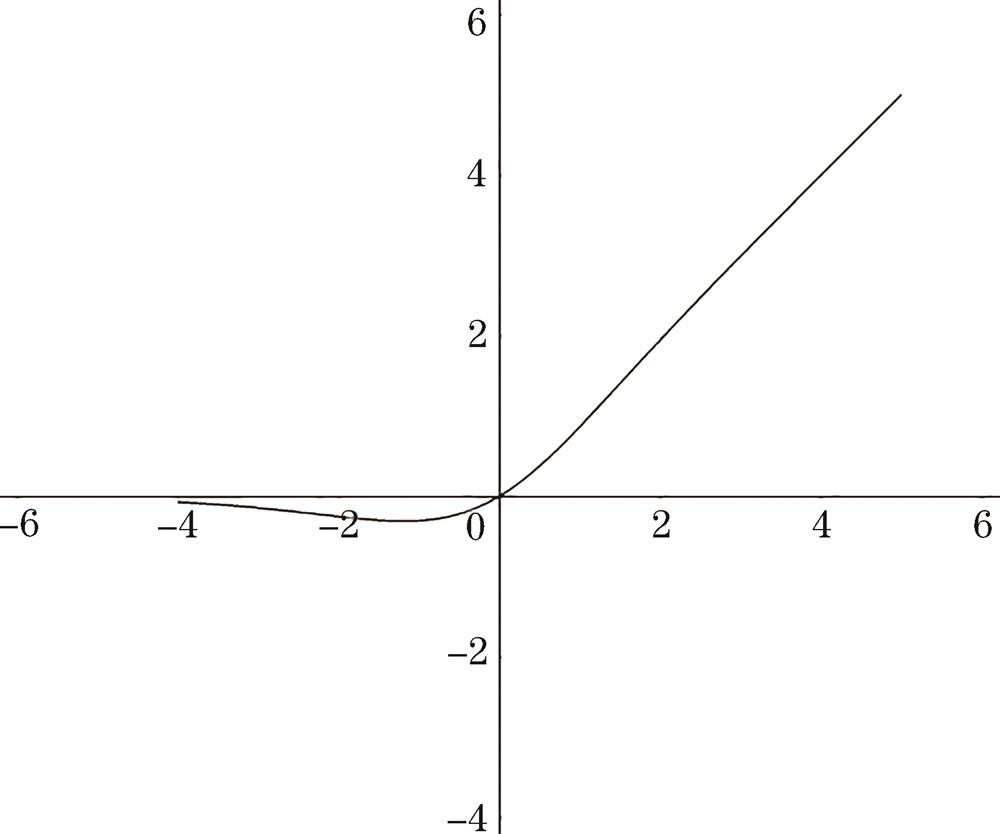 Mish activation function