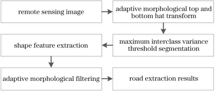 Flow chart of proposed road extraction method from remote sensing image