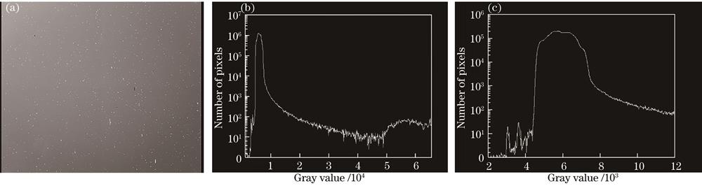 Image of GWAC(clear night without moon). (a) Original image; (b) gray histogram; (c) histogram main peak