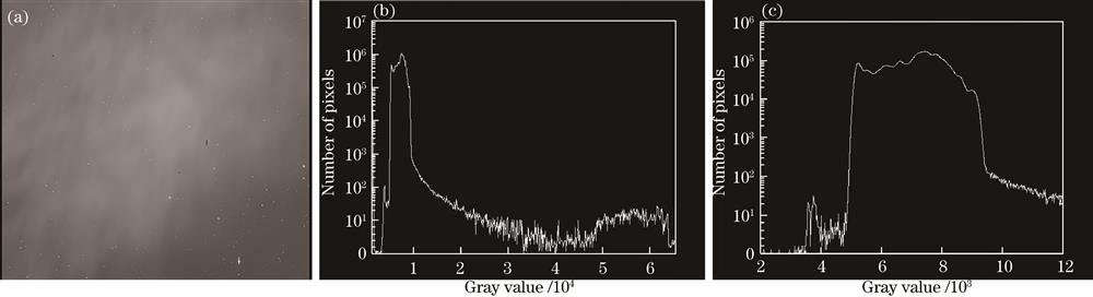 Image of GWAC (thin clouds). (a) Original image; (b) gray histogram; (c) histogram main peak