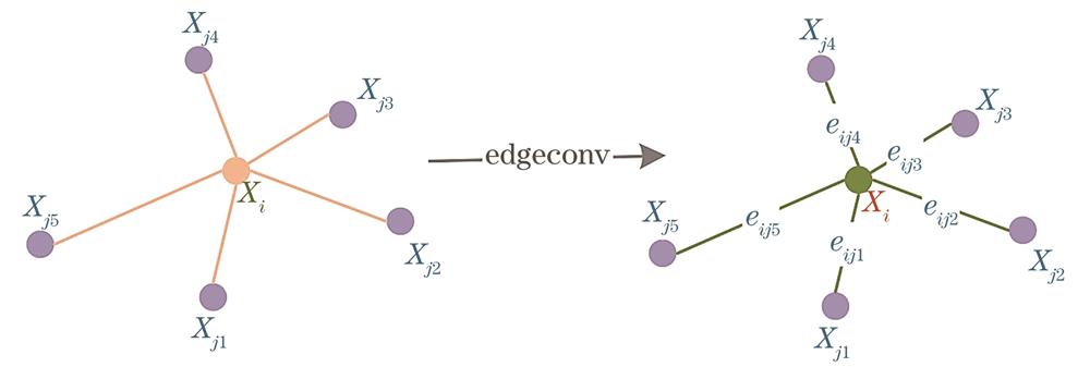 Example of edge convolution operation