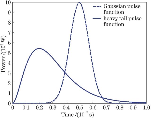 Difference between Gaussian pulse function and heavy tail pulse function