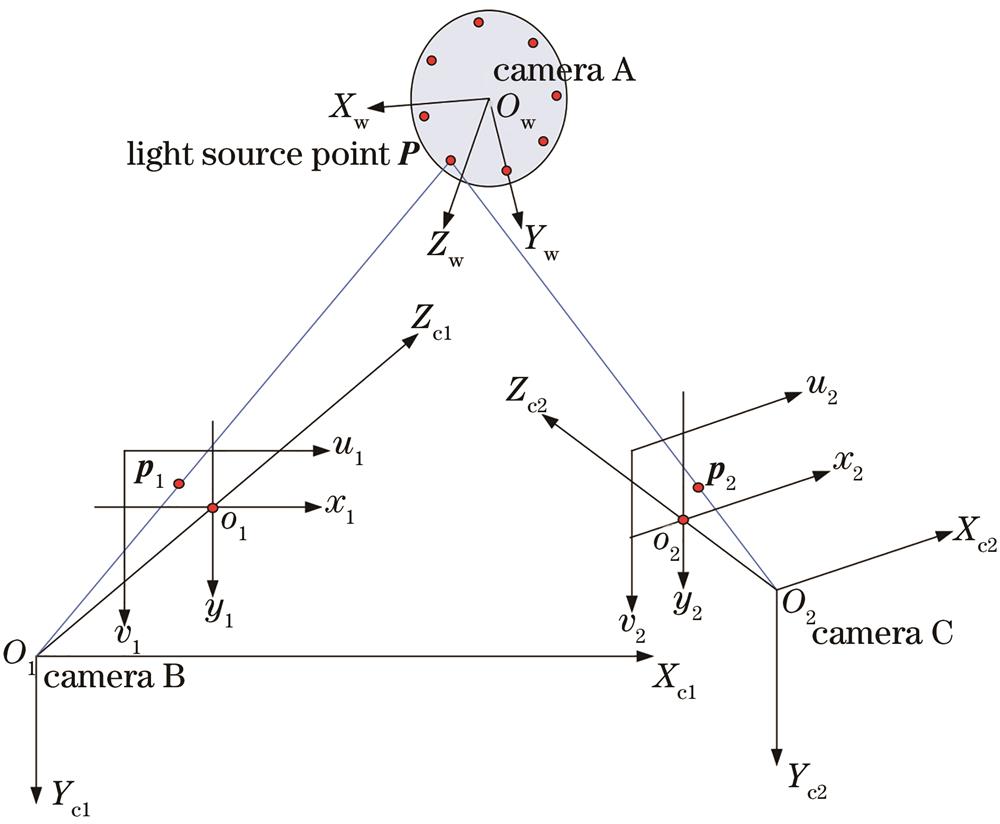 LED light source position parameter calibration system