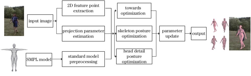 Overall framework