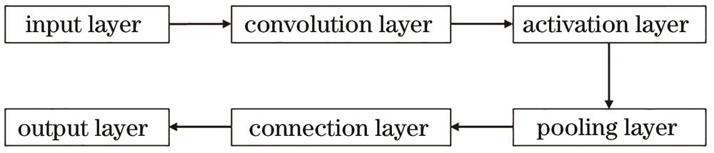 Structure of convolutional neural network