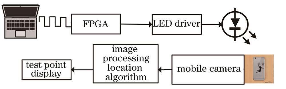 Overall block diagram of visible light indoor positioning system