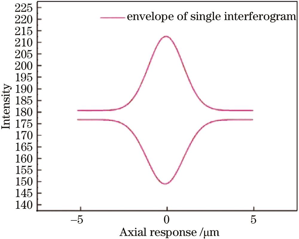 Intensity envelope of the interferogram from a mirror in the sample arm