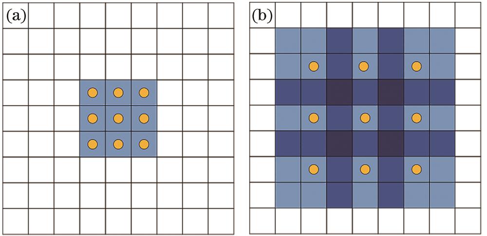 Comparison between convolution and dilated convolution. (a) General convolution; (b) dilated convolution