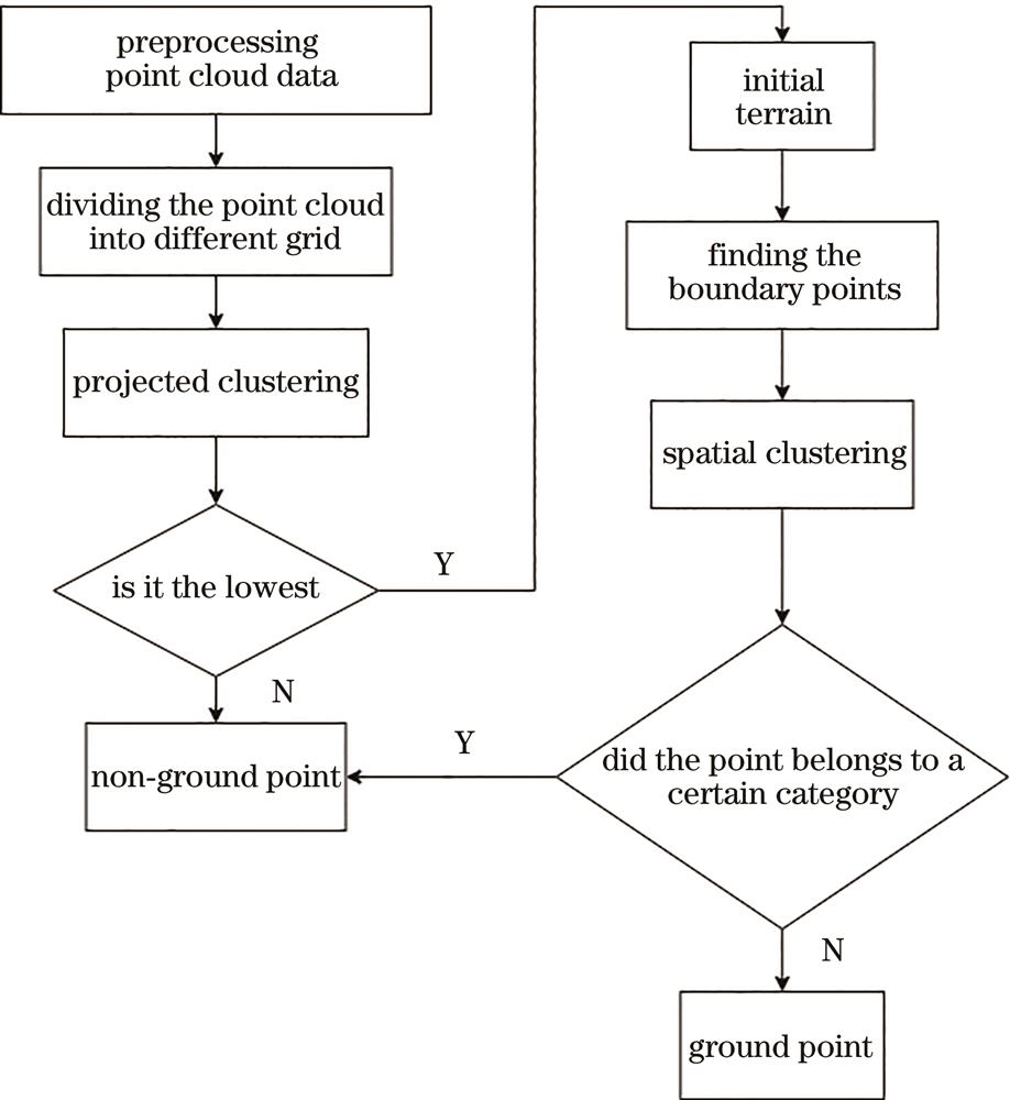 Flow chart of point cloud filtering algorithm based on density clustering