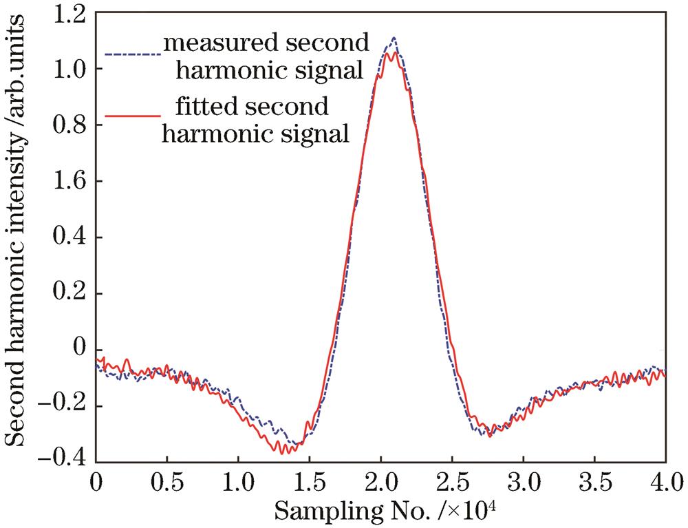 Measured second harmonic absorption signal of oxygen in ceramic sample with a porosity of 70%, a diameter of 100 mm, and a thickness of 15 mm