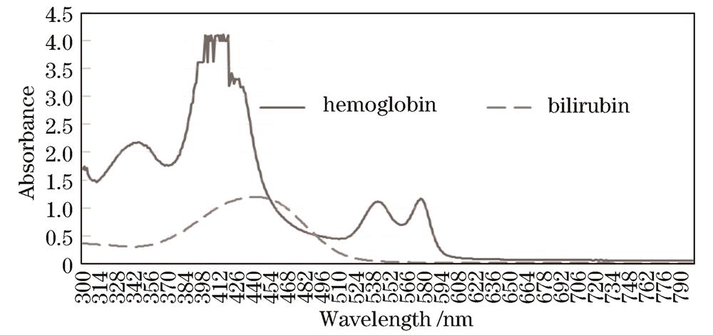 Absorption spectra of bilirubin and hemoglobin