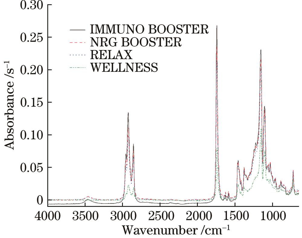 Infrared spectra of cannabis oil