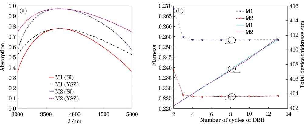 Construction results for different DBRs. (a) High refractive index film material selection; (b) cycle number selection