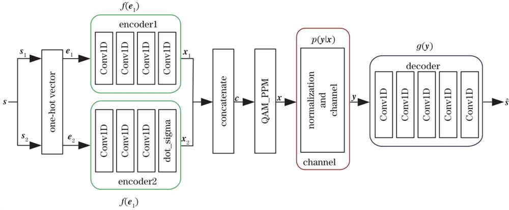 Block diagram of QAM-PPM hybrid modulation system under CNN-AE architecture