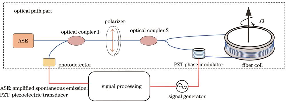 Principle of the open-loop fiber optic gyroscope