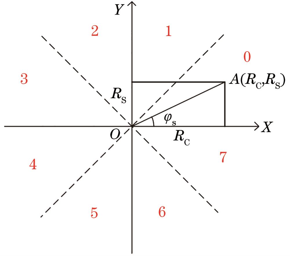 Quadrant osition of Sagnac phase shift φs in the range of 0‒2π