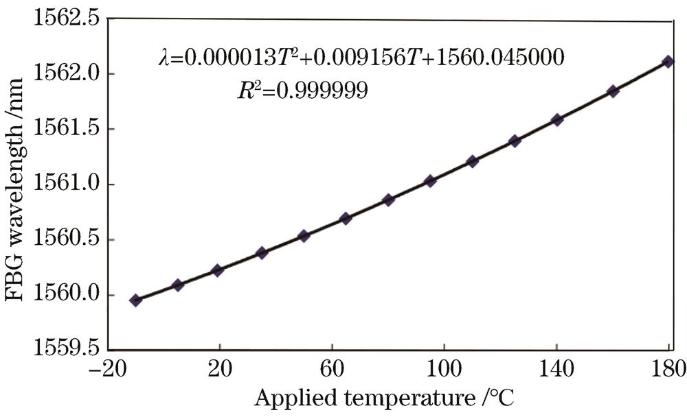 Relationship between FBG wavelength and temperature