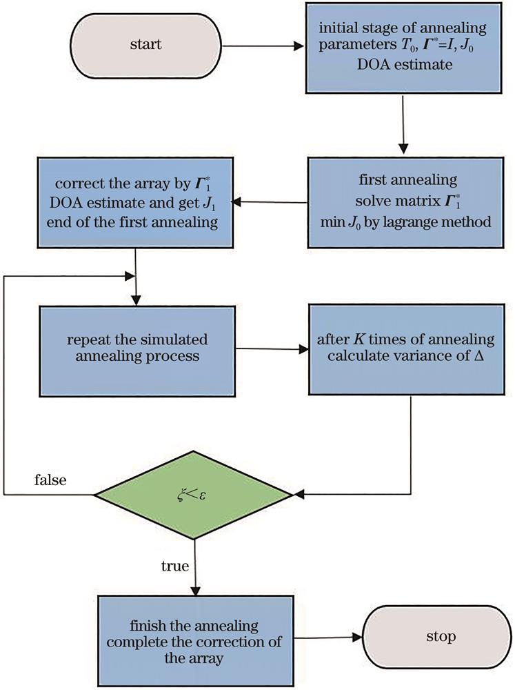 Flow chart of simulated annealing algorithm