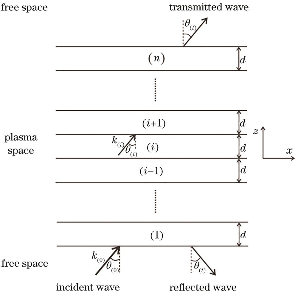 Schematic diagram of terahertz wave oblique incidence to inhomogeneous plasma sheath