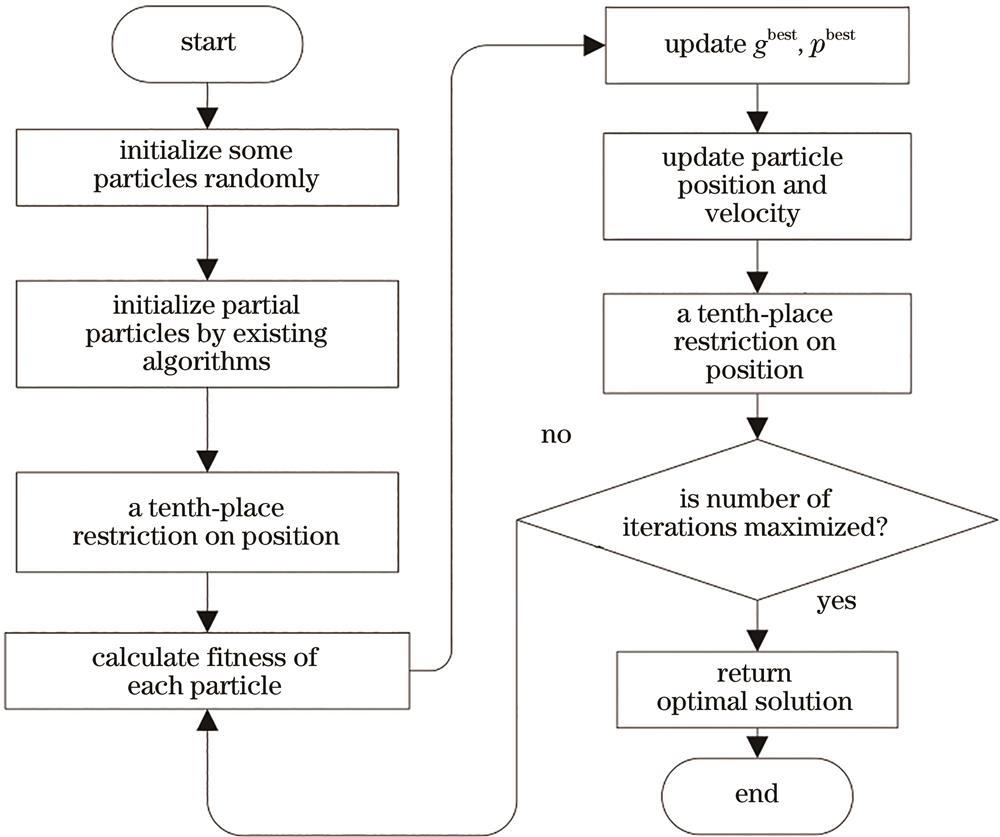 Flow chart of improved particle swarm optimization (PSO) algorithm