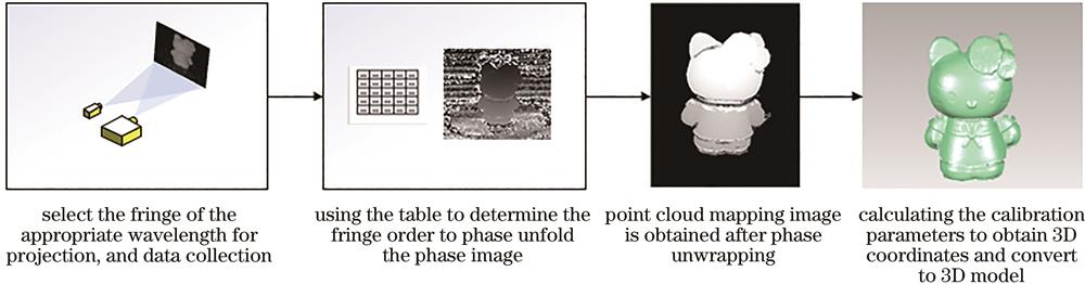 Three-dimensional modeling steps of dual-wavelength fringe projection