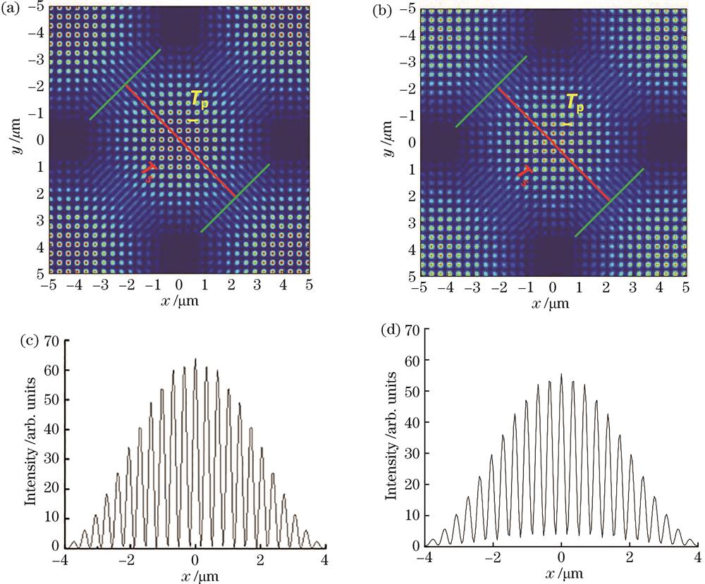 Interference patterns and GPC intensity distribution at θ=45° and β=50°. (a) Interference pattern when the angle between the polarization direction of each beam and the x-axis is the same; (b) interference pattern when the angle between the polarization direction of each beam and the x-axis is different; (c) GPC intensity distribution when the polarization direction of each beam is the same and y=0; (d) GPC intensity distribution when the polarization direction of each beam is different and y=0