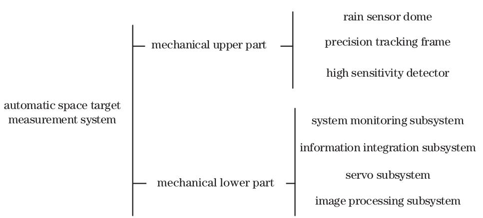 System composition