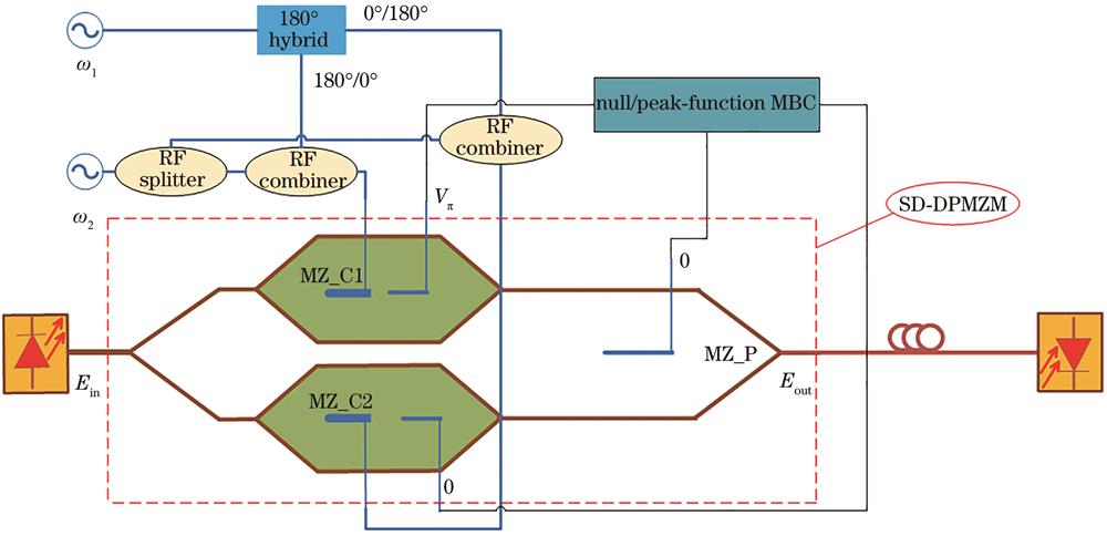 Schematic diagram of the broadband linearized MPL using SD-DPMZM