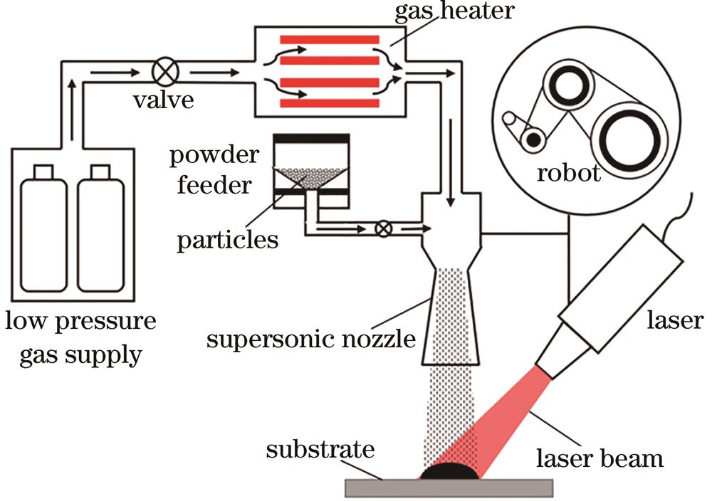 Schematic diagram of laser-assisted low pressure cold spray system