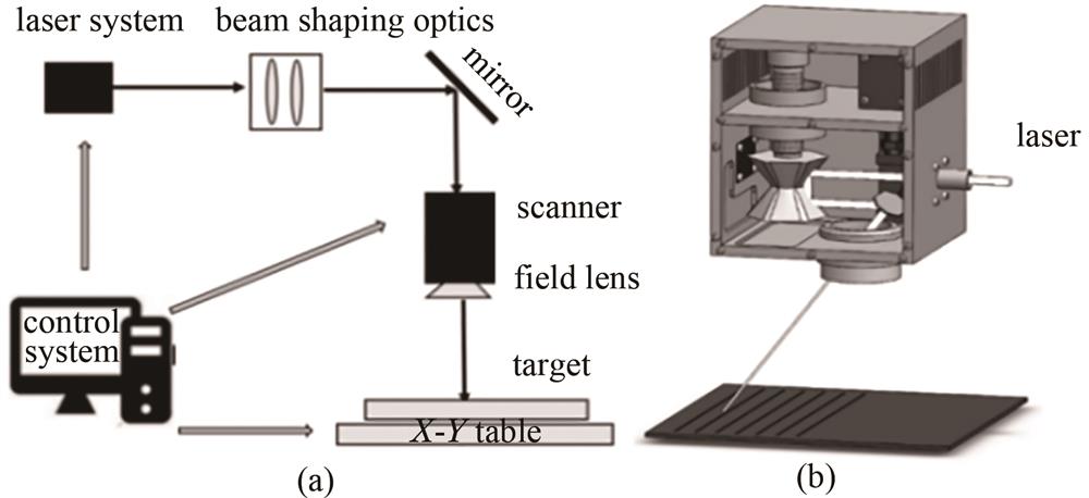 Test setup diagram. (a) Experimental processing system; (b) high-speed polygon mirror scanning device