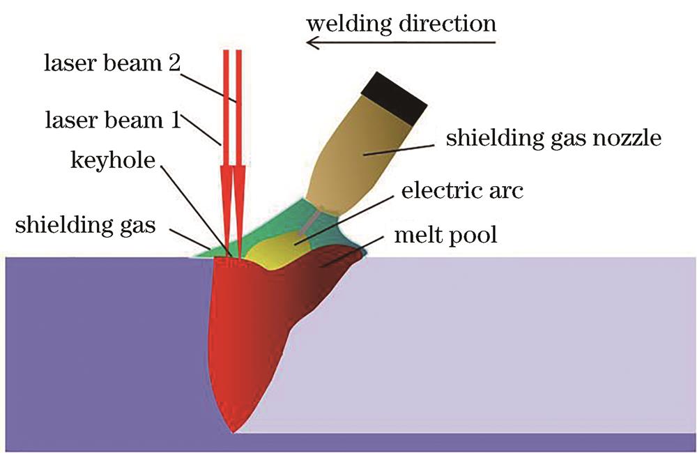 Schematic diagram of dual-beam laser-MAG hybrid welding