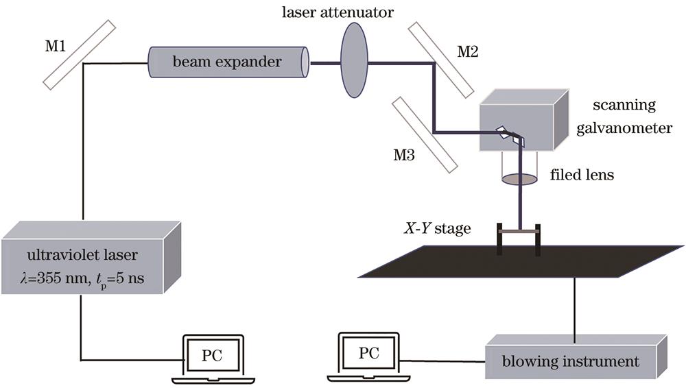 Schematic of the experimental setup of ultraviolet processing system