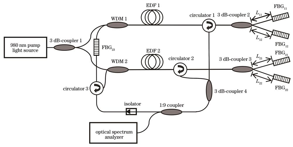 Principle of dual-wavelength narrow linewidth fiber laser