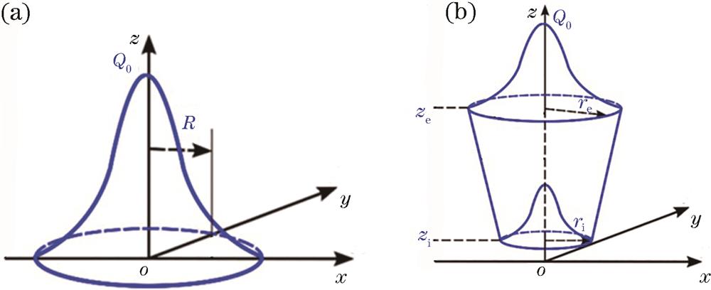 Heat source model. (a) Gaussian surface heat source; (b) cone heat source[20]