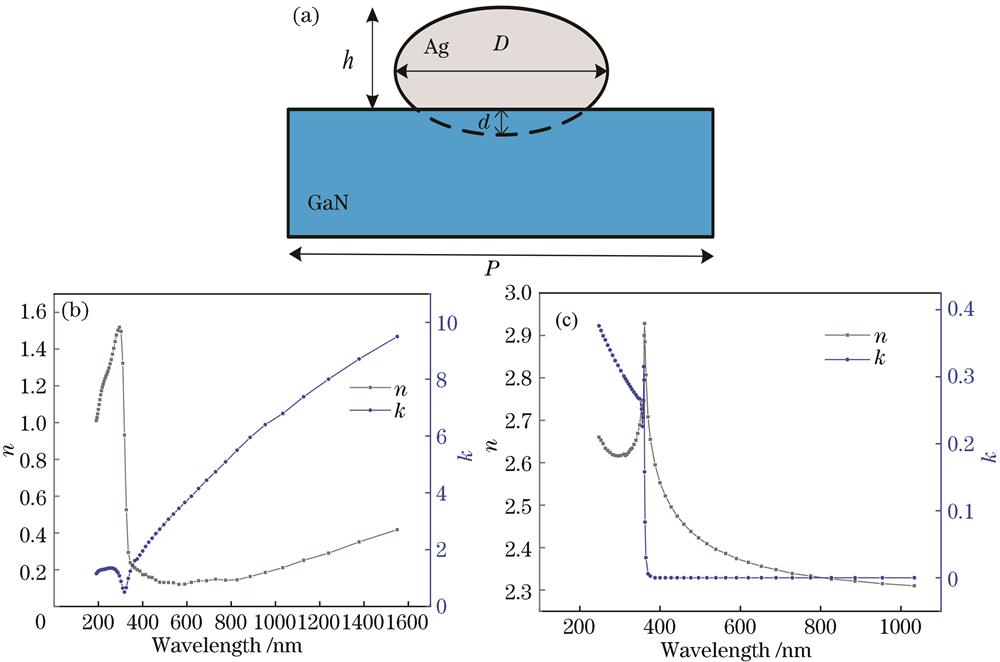 Schematic diagram of Ag nano-ellipsoid array and the refractive index and extinction coefficient of the material. (a) Schematic diagram of Ag nano-ellipsoid array; (b) Ag; (c) GaN