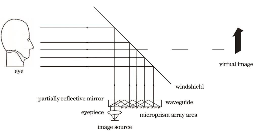 Schematic diagram of waveguide augmented reality head-up display (AR-HUD) principle