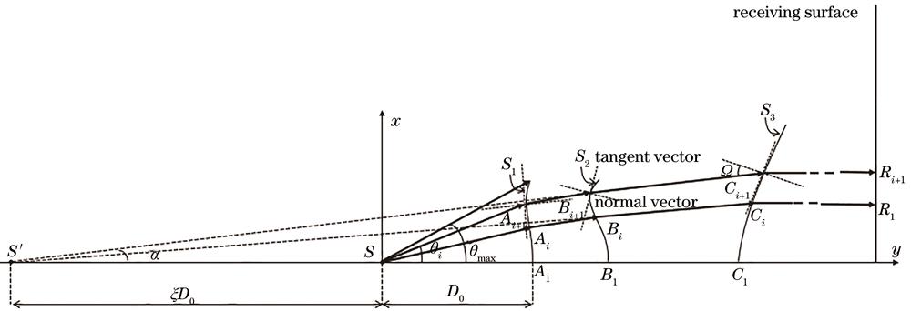 Arithmetic design principle of negative focal distance transmission structure