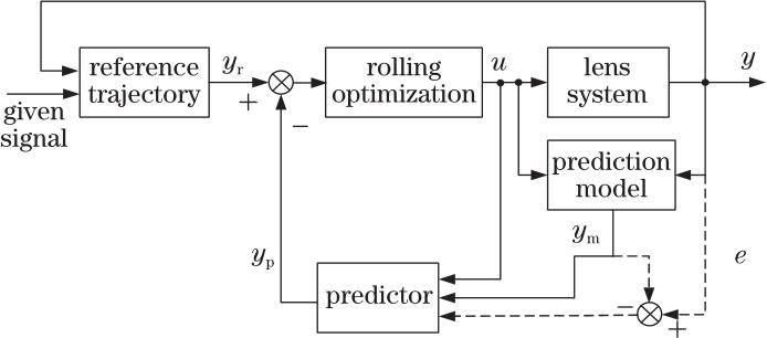 Basic structure of the model predictive controller