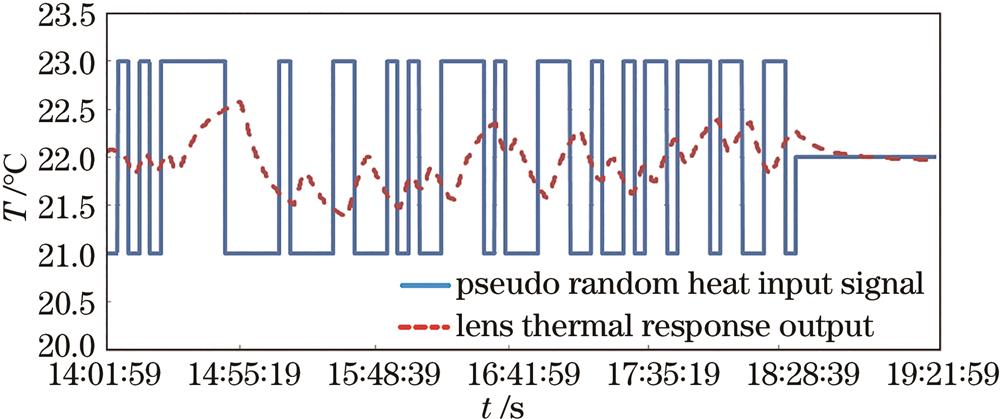 Pseudo random input and output signal of precision lens system
