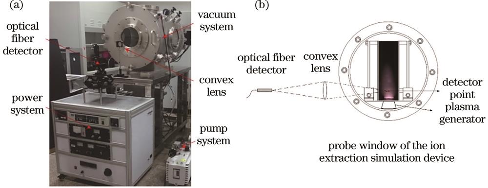 Schematic diagram of the experimental system. (a) Simulation device of the ion extraction; (b) spectra measurement system