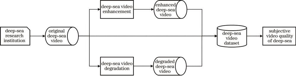 Flow chart of constructing the underwater video quality assessment dataset